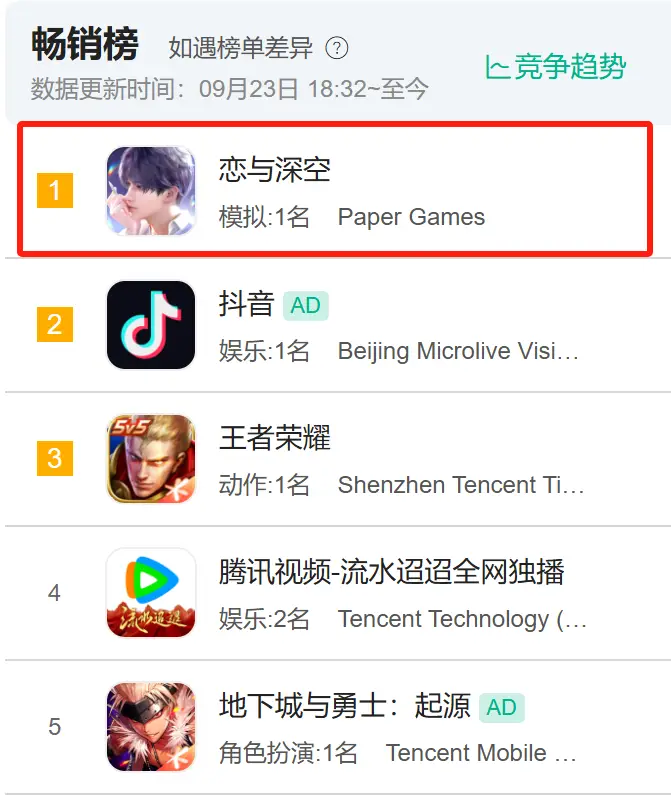 见证历史！首个超越抖音，登顶Appstore畅销总榜的乙游出现了__见证历史！首个超越抖音，登顶Appstore畅销总榜的乙游出现了